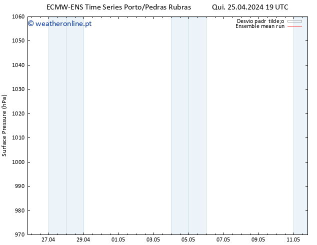 pressão do solo ECMWFTS Sex 26.04.2024 19 UTC