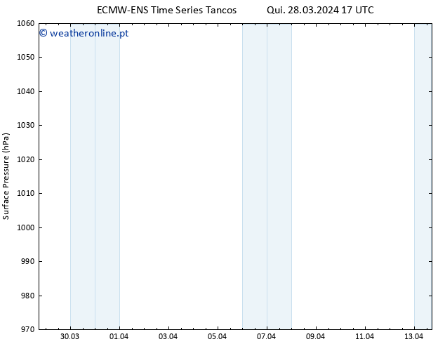 pressão do solo ALL TS Qui 28.03.2024 23 UTC