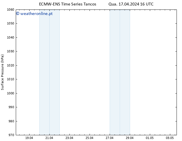pressão do solo ALL TS Qua 17.04.2024 22 UTC