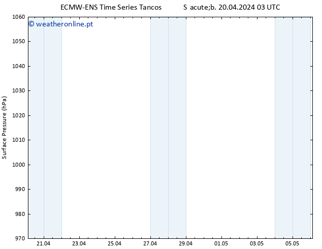 pressão do solo ALL TS Sáb 20.04.2024 09 UTC