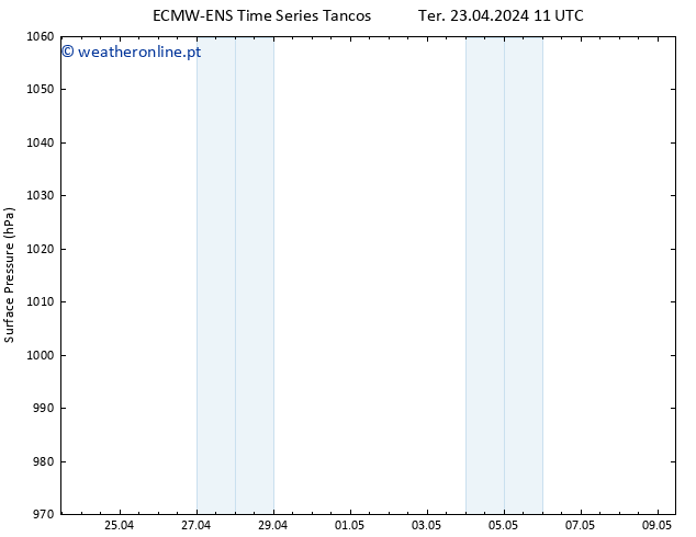 pressão do solo ALL TS Qua 24.04.2024 11 UTC