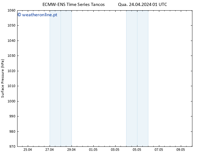 pressão do solo ALL TS Qua 24.04.2024 07 UTC