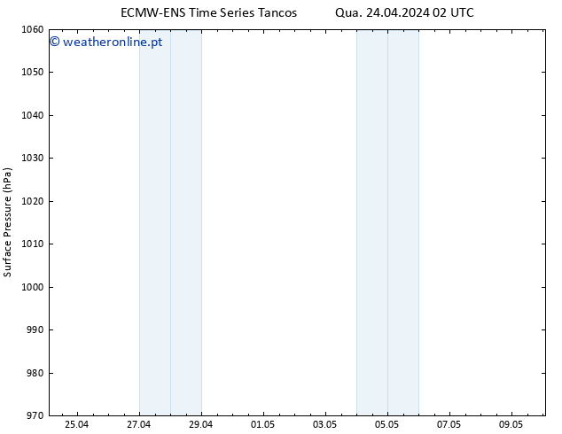 pressão do solo ALL TS Qua 24.04.2024 02 UTC