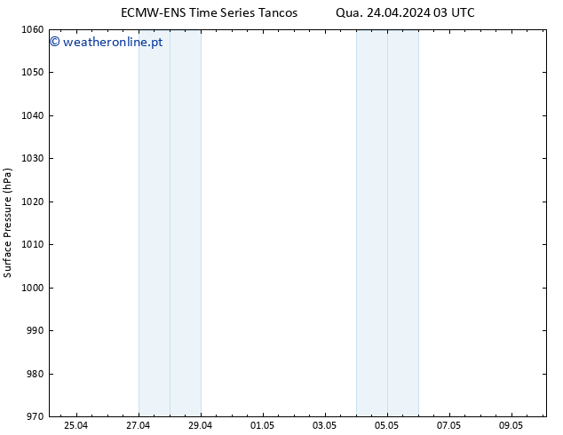 pressão do solo ALL TS Qui 25.04.2024 03 UTC