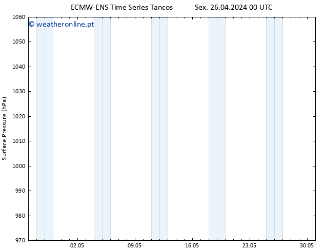 pressão do solo ALL TS Sáb 27.04.2024 00 UTC