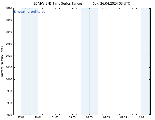 pressão do solo ALL TS Sáb 27.04.2024 03 UTC
