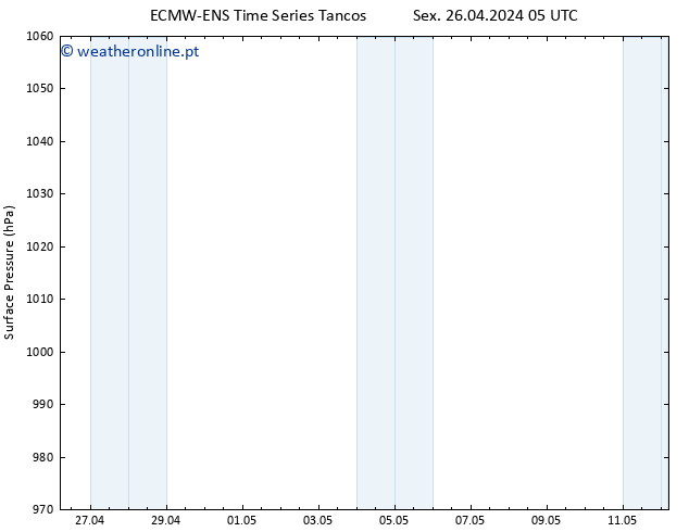 pressão do solo ALL TS Sáb 27.04.2024 05 UTC