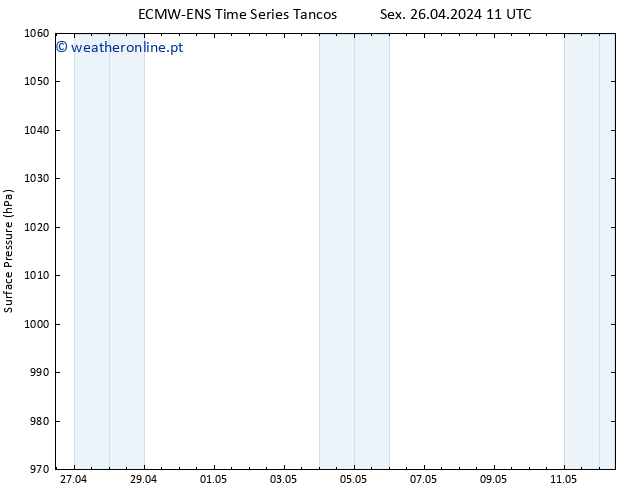 pressão do solo ALL TS Sáb 27.04.2024 11 UTC