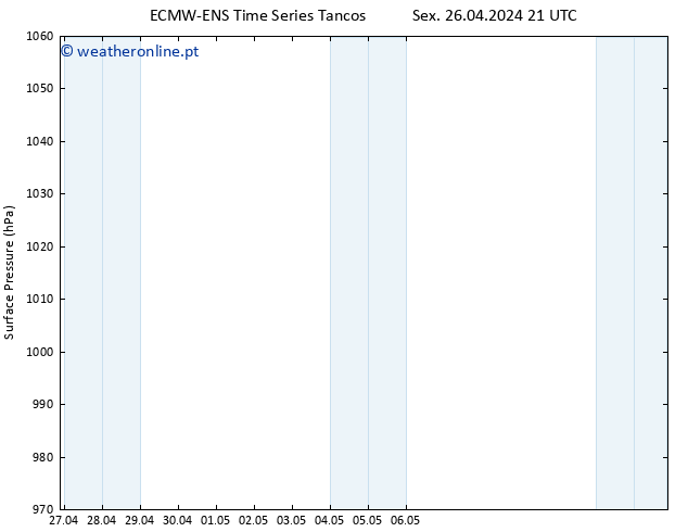 pressão do solo ALL TS Sáb 27.04.2024 21 UTC