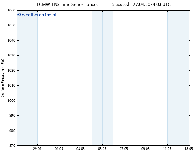 pressão do solo ALL TS Sáb 27.04.2024 15 UTC