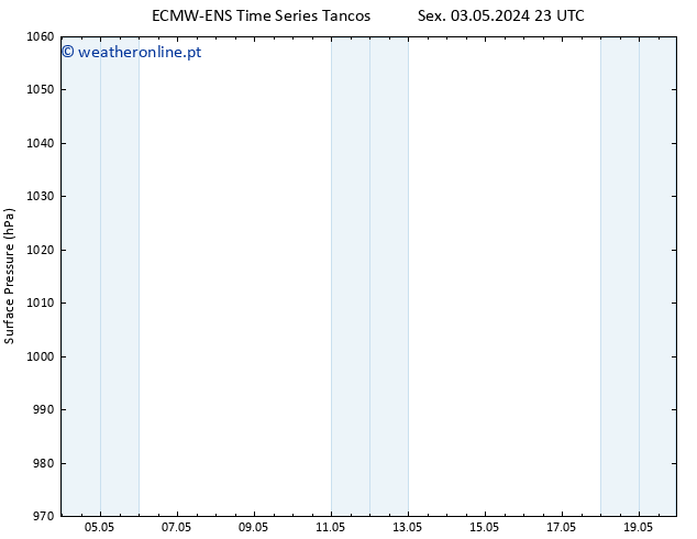 pressão do solo ALL TS Sáb 04.05.2024 23 UTC