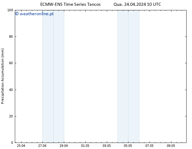 Precipitation accum. ALL TS Qui 25.04.2024 10 UTC