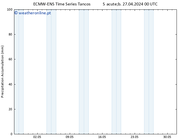 Precipitation accum. ALL TS Dom 28.04.2024 00 UTC