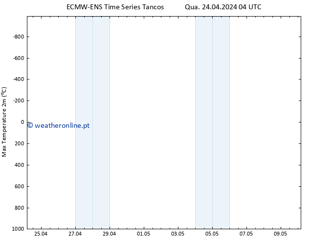 temperatura máx. (2m) ALL TS Qui 25.04.2024 04 UTC