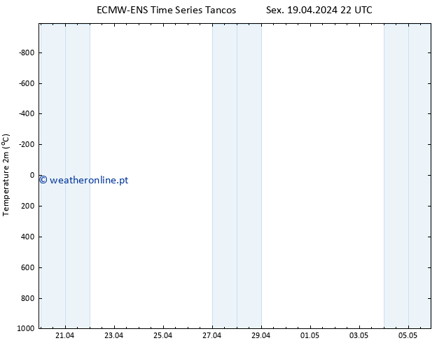 Temperatura (2m) ALL TS Sáb 20.04.2024 04 UTC