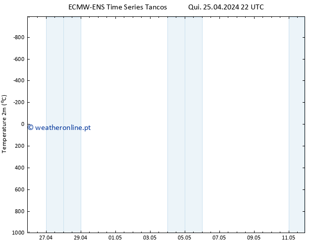 Temperatura (2m) ALL TS Sex 26.04.2024 04 UTC