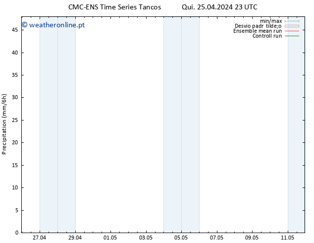 precipitação CMC TS Sáb 27.04.2024 23 UTC