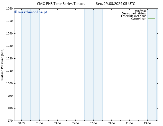 pressão do solo CMC TS Dom 31.03.2024 23 UTC