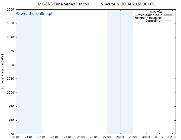 pressão do solo CMC TS Dom 21.04.2024 00 UTC