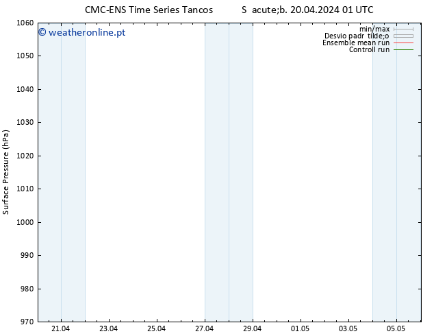 pressão do solo CMC TS Sáb 20.04.2024 07 UTC