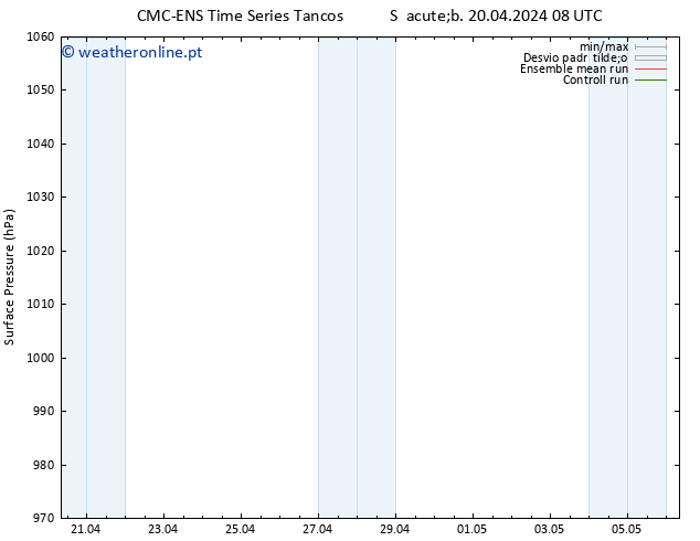 pressão do solo CMC TS Qua 24.04.2024 08 UTC