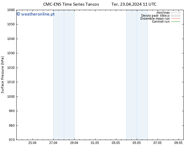 pressão do solo CMC TS Sáb 27.04.2024 17 UTC