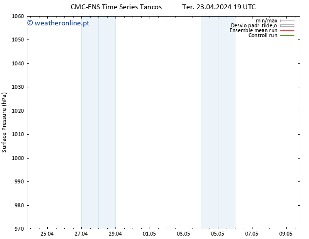 pressão do solo CMC TS Ter 23.04.2024 19 UTC