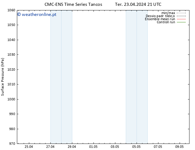 pressão do solo CMC TS Qua 24.04.2024 03 UTC