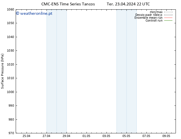 pressão do solo CMC TS Qua 24.04.2024 04 UTC