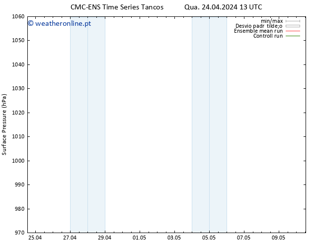 pressão do solo CMC TS Qua 24.04.2024 13 UTC