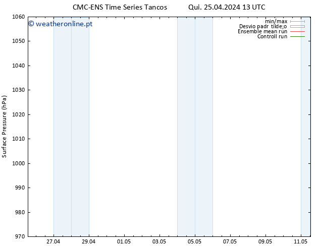 pressão do solo CMC TS Qui 25.04.2024 13 UTC