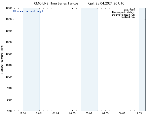 pressão do solo CMC TS Sáb 27.04.2024 14 UTC