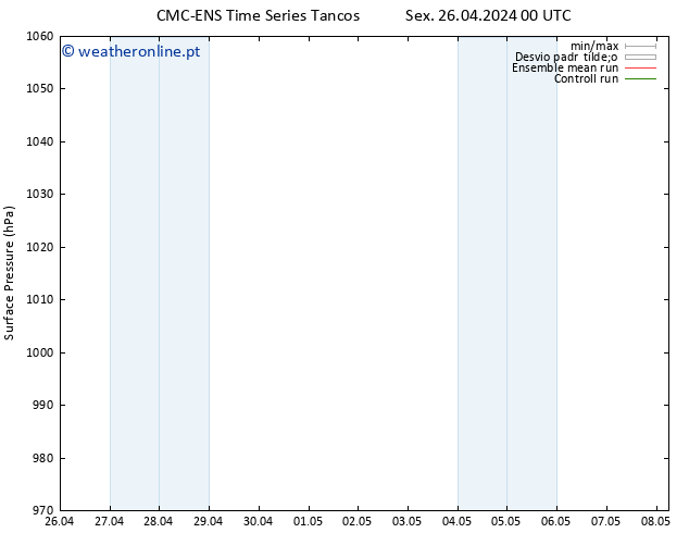 pressão do solo CMC TS Sáb 27.04.2024 06 UTC