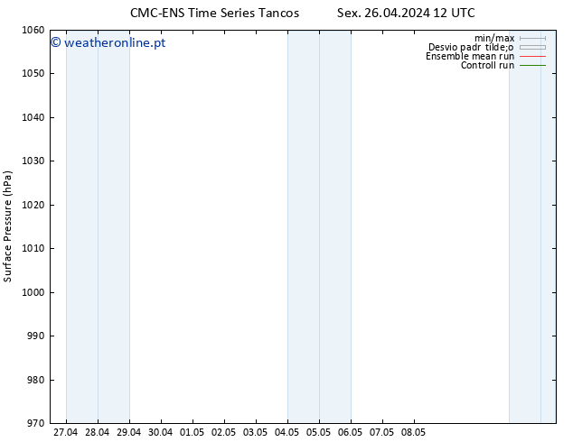 pressão do solo CMC TS Sáb 27.04.2024 12 UTC