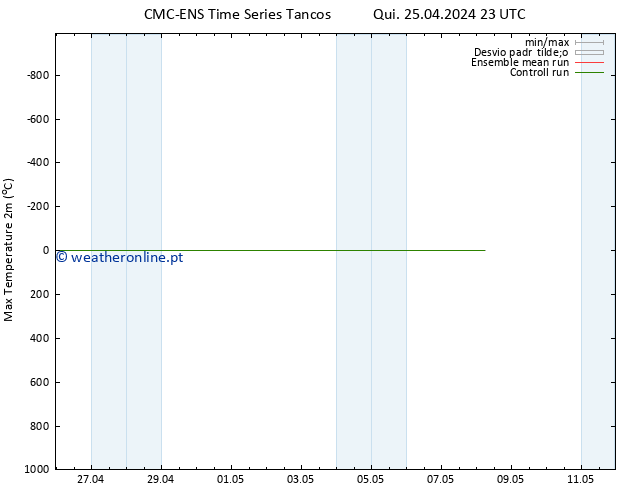 temperatura máx. (2m) CMC TS Qui 25.04.2024 23 UTC