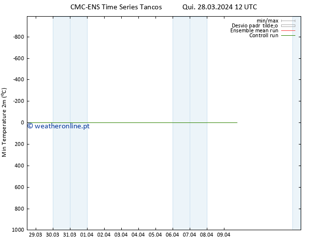 temperatura mín. (2m) CMC TS Sáb 30.03.2024 12 UTC