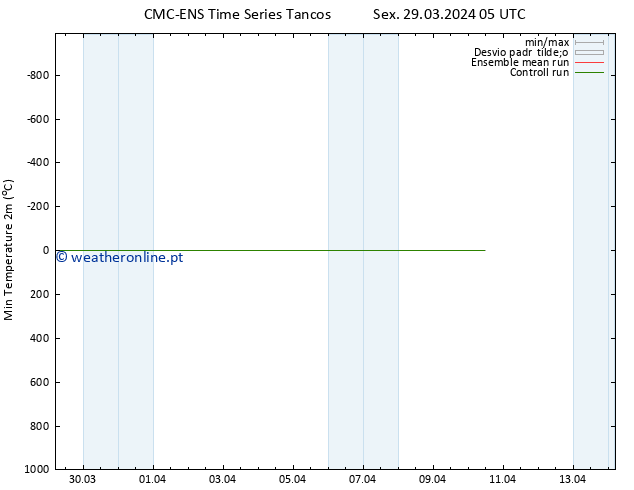temperatura mín. (2m) CMC TS Sáb 30.03.2024 23 UTC