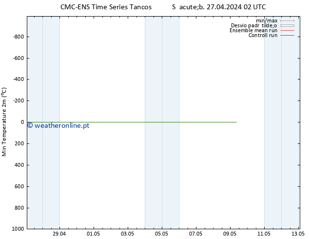 temperatura mín. (2m) CMC TS Qua 01.05.2024 02 UTC