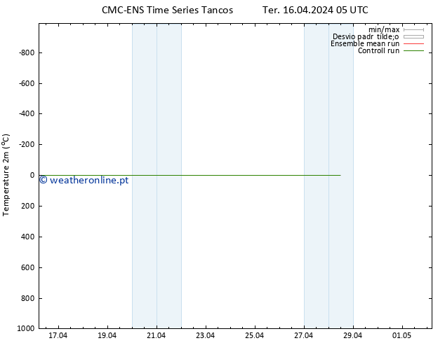 Temperatura (2m) CMC TS Qua 17.04.2024 05 UTC