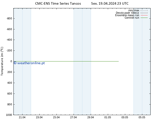 Temperatura (2m) CMC TS Ter 23.04.2024 11 UTC