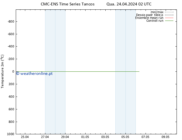 Temperatura (2m) CMC TS Dom 28.04.2024 14 UTC