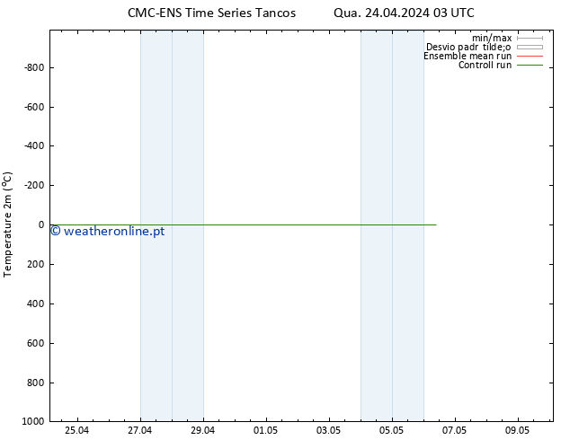 Temperatura (2m) CMC TS Qui 25.04.2024 09 UTC