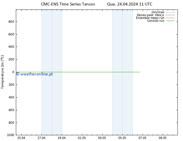 Temperatura (2m) CMC TS Sex 26.04.2024 17 UTC