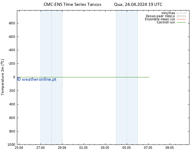 Temperatura (2m) CMC TS Dom 05.05.2024 07 UTC