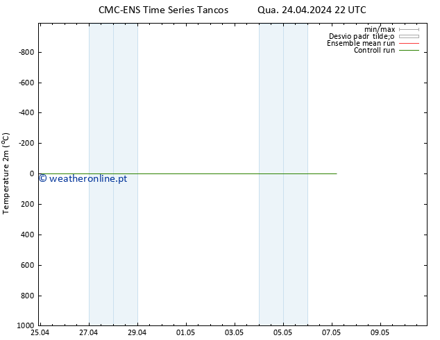 Temperatura (2m) CMC TS Qui 25.04.2024 16 UTC