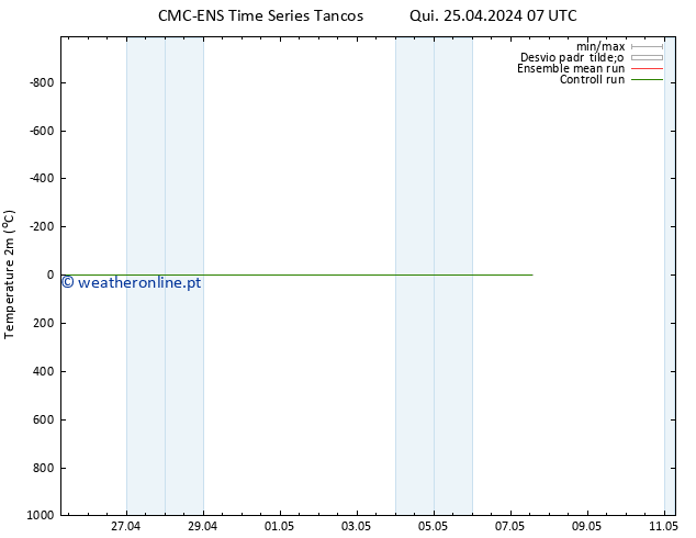 Temperatura (2m) CMC TS Dom 28.04.2024 01 UTC