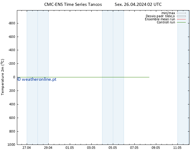 Temperatura (2m) CMC TS Sex 26.04.2024 20 UTC