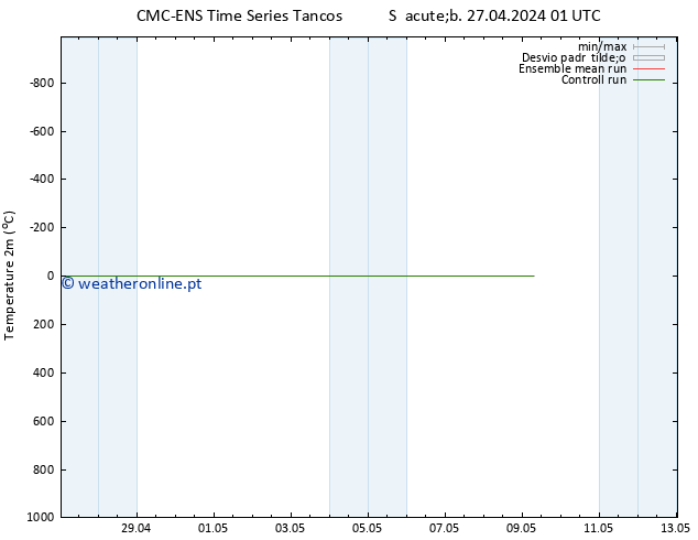 Temperatura (2m) CMC TS Dom 28.04.2024 19 UTC