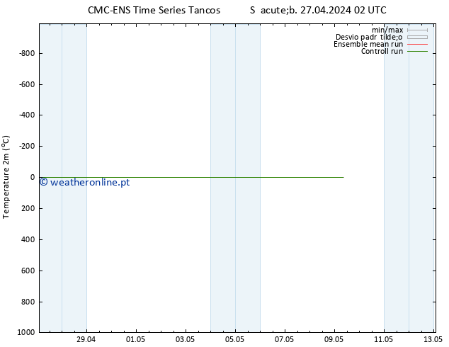 Temperatura (2m) CMC TS Qui 02.05.2024 14 UTC