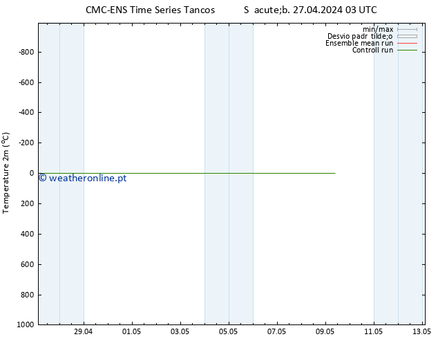 Temperatura (2m) CMC TS Sáb 27.04.2024 03 UTC